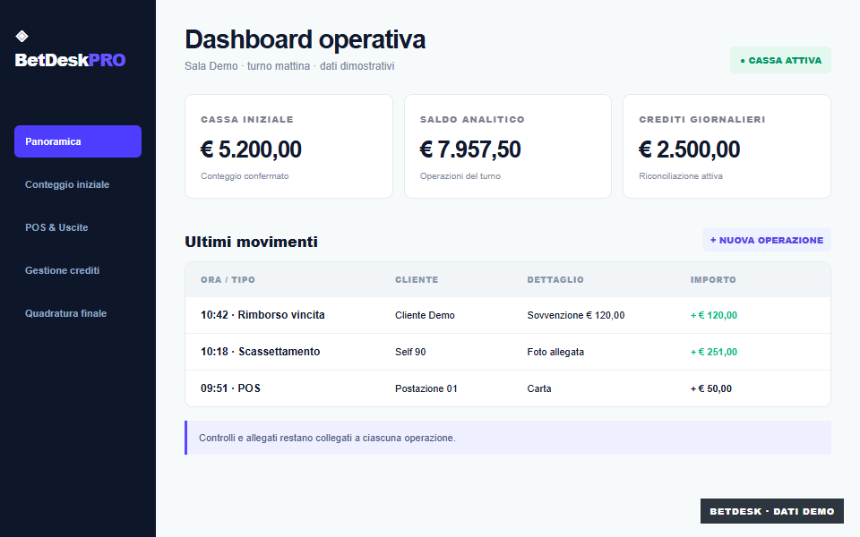 Dashboard operativa dimostrativa di BetDesk PRO con dati, clienti e operatori fittizi